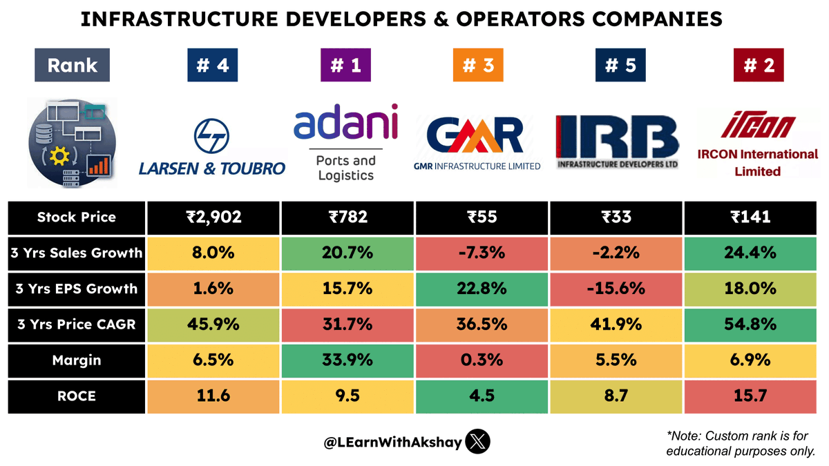LEarnWithAkshay's tweet photo. 💼Which Infra company is in your portfolio? 📊💰 https://t.co/qtHGlO3Szj