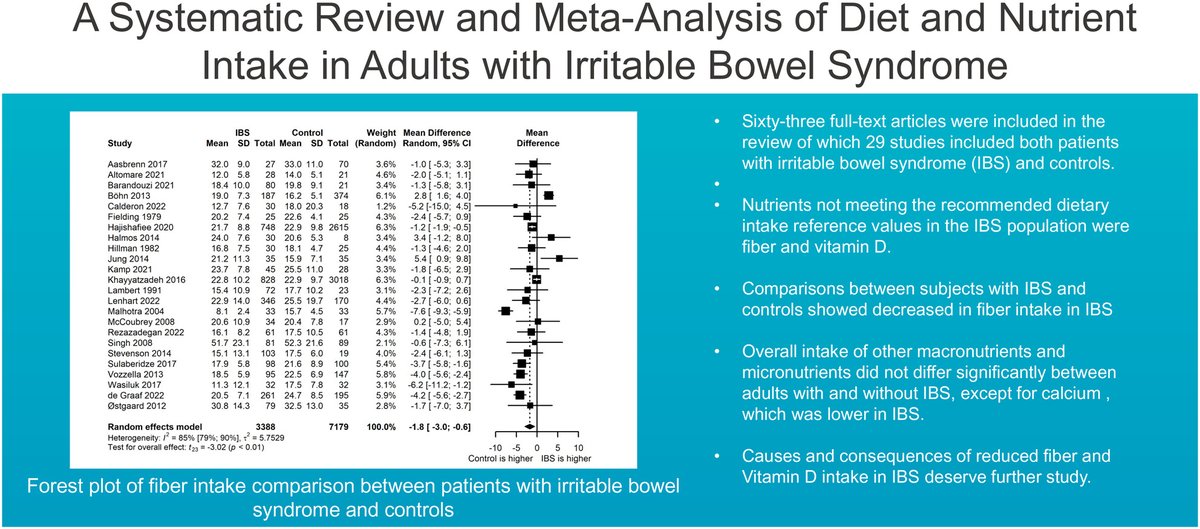 Neurogastro & Motil (@ngmjournal) on Twitter photo ✅🆕#SystematicReview & #MetaAnalysis suggests that #fiber & #vitaminD intake are suboptimal in #IBS; however, #DietaryIntake of other macro-& micronutrients does not appear to be comprised🔥
<a href="/AndreaShin_GI/">Andrea Shin</a> & colleagues <a href="/UCLAGIHep/">UCLA Gastroenterology and Hepatology</a>👏
👉onlinelibrary.wiley.com/doi/10.1111/nm…
<a href="/ANMSociety/">ANMS</a> <a href="/esnm_eu/">ESNM.eu</a> ✅🆕#SystematicReview & #MetaAnalysis suggests that #fiber & #vitaminD intake are suboptimal in #IBS; however, #DietaryIntake of other macro-& micronutrients does not appear to be comprised🔥
<a href="/AndreaShin_GI/">Andrea Shin</a> & colleagues <a href="/UCLAGIHep/">UCLA Gastroenterology and Hepatology</a>👏
👉onlinelibrary.wiley.com/doi/10.1111/nm…
<a href="/ANMSociety/">ANMS</a> <a href="/esnm_eu/">ESNM.eu</a>