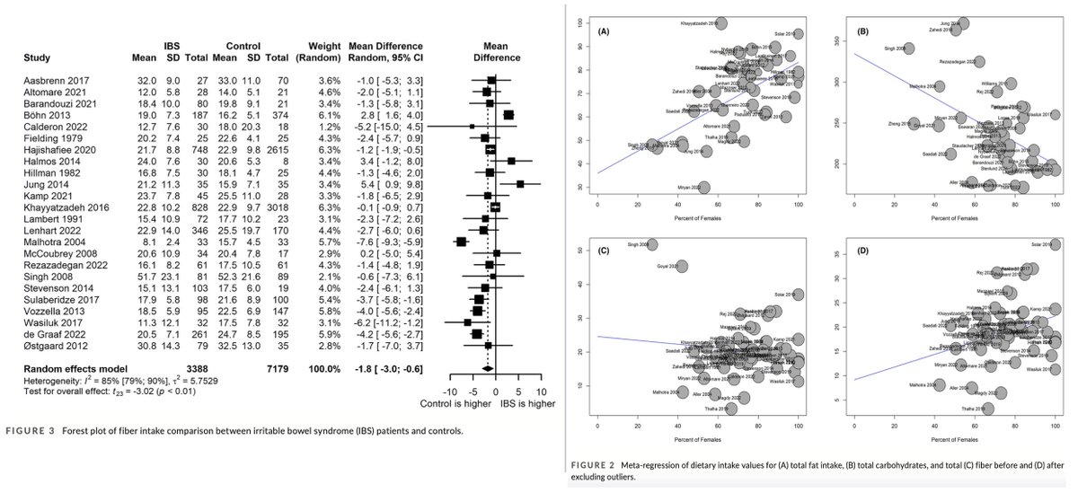 Neurogastro & Motil (@ngmjournal) on Twitter photo ✅Meta-regression by #female proportion was ➕correlated with total #FatIntake &➖correlated with #CarbohydrateIntake
✅#Causes & consequences of ⬇️#Fiber & #VitaminD intake in #IBS #pathophysiology deserve further study🔥
👉onlinelibrary.wiley.com/doi/10.1111/nm…
<a href="/ANMSociety/">ANMS</a> <a href="/esnm_eu/">ESNM.eu</a> #GITwitter ✅Meta-regression by #female proportion was ➕correlated with total #FatIntake &➖correlated with #CarbohydrateIntake
✅#Causes & consequences of ⬇️#Fiber & #VitaminD intake in #IBS #pathophysiology deserve further study🔥
👉onlinelibrary.wiley.com/doi/10.1111/nm…
<a href="/ANMSociety/">ANMS</a> <a href="/esnm_eu/">ESNM.eu</a> #GITwitter