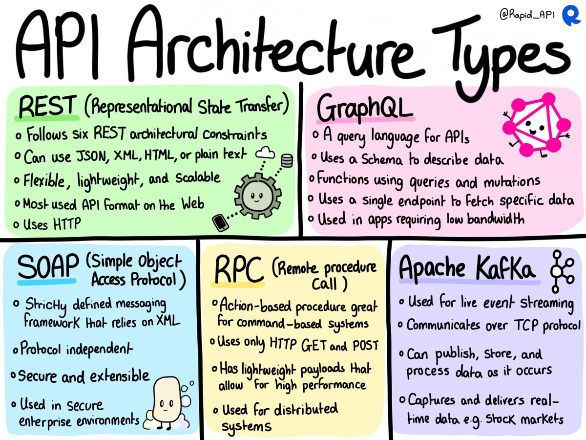 milan_milanovic's tweet image. 𝗔𝗣𝗜 𝗔𝗿𝗰𝗵𝗶𝘁𝗲𝗰𝘁𝘂𝗿𝗲 𝗧𝘆𝗽𝗲𝘀
API (Application Programming Interface) is an interface that enables software applications to communicate with each other by defining a set of rules and protocols.
𝗧𝘆𝗽𝗲𝘀 𝗼𝗳 𝗔𝗣𝗜𝘀:
🔹 𝗥𝗘𝗦𝗧…