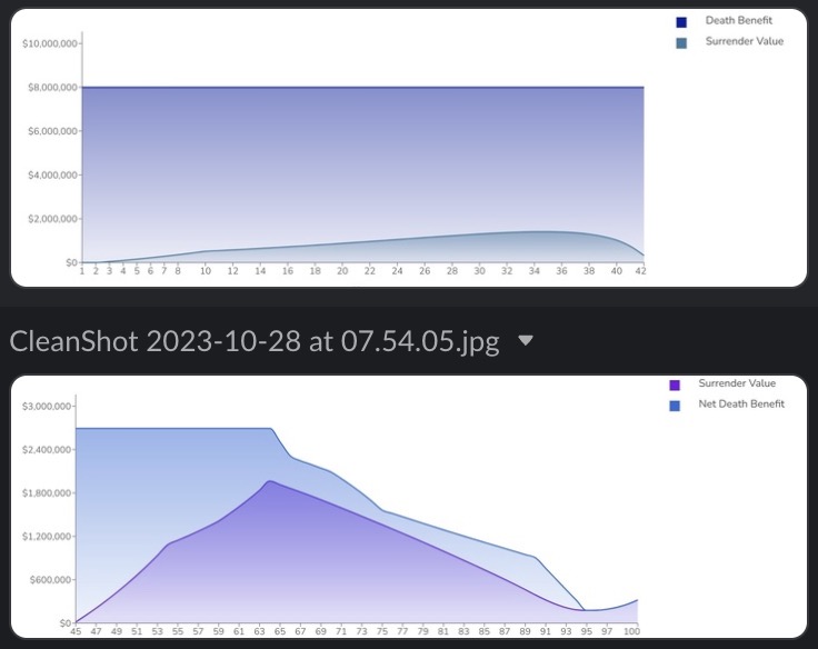 proforceledger's tweet image. Difference between protection products with little surrender value and no income, and accumulation products with high early cash being used to create income -- as analyzed by proforce insurance software (launching Dec 17, 2023). Learn more at proforceledger.com.