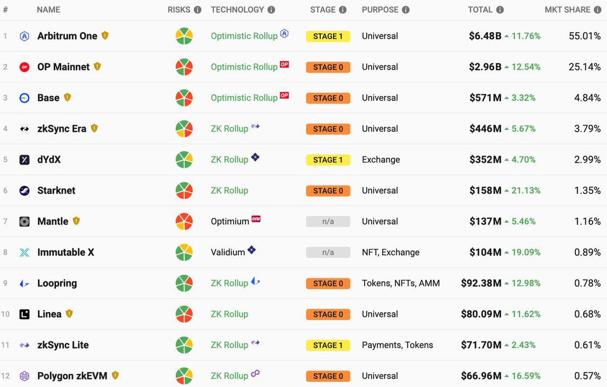 Arbitrum recently launched its Layer3 developer component, Arbitrum Orbit, refocusing the community's attention on the rollup ecosystem. The core of Arbiturm Orbit is its DA module, which is based on the Ethereum consensus layer. Anytrust offers top-tier security by using a…