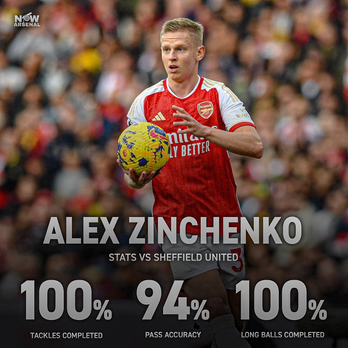 now_arsenaI's tweet image. I think his performance went under the radar a little, but I thought Oleksandr Zinchenko was at his best against Sheffield United yesterday.

The stats back that up…📈 #afc