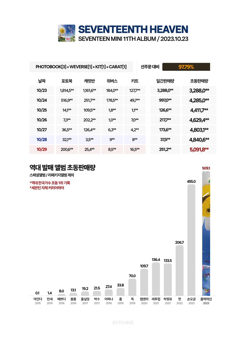 #SEVENTEENTH_HEAVEN 초동 판매량

🗓️ 2023.10.23 - 2023.10.29

초동판매량 | 5,091,8**
- 선주문(520만) 대비 97.79%

세븐틴 자체 커리어하이(전작 455만)🔥
역대 한국가수 초동 기록 1위🔥

#세븐틴 #SEVENTEEN <a href="/pledis_17/">세븐틴(SEVENTEEN)</a>
