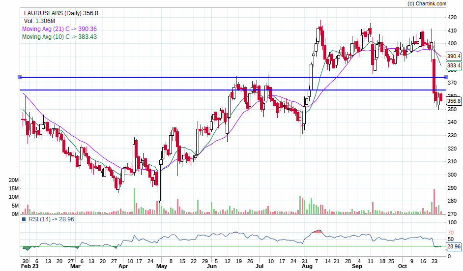 Pratik2358's tweet image. Extremely bearish counters :- 
1/N

#LAURUSLAB