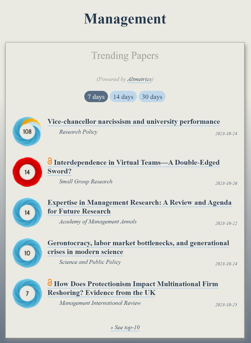 ObserveIR's tweet image. Trending in #Management:
ooir.org/index.php?fiel…

1) Vice-chancellor narcissism &amp;amp; university performance

2) Interdependence in Virtual Teams—A Double-Edged Sword? (@SGRjournal)

3) Expertise in Management Research

4) Gerontocracy, labor market bottlenecks &amp;amp; generational crises…