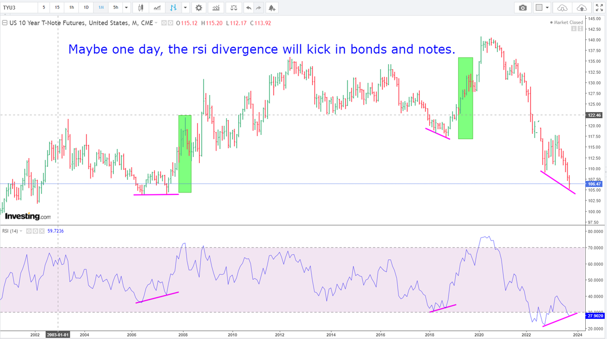 CommodityStalk1's tweet photo. Ahh, maybe one day.
#bonds $TLT #US10Y #UStreasuries #interestrates
#FOMC #SPX #TNotes https://t.co/LjKaBtLDsK