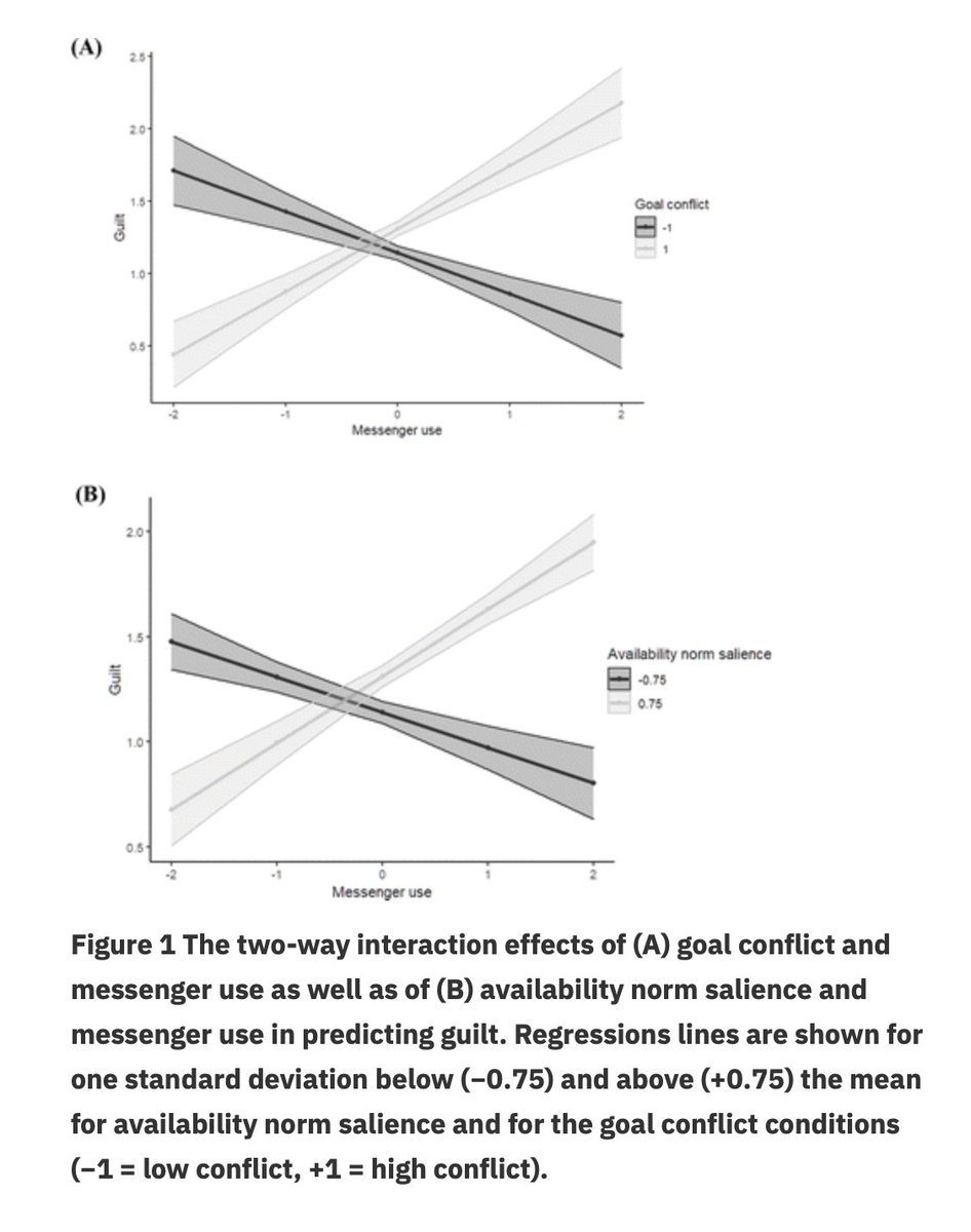 JMP_Hogrefe's tweet photo. How do you feel about checking your messages during a task? @an_halfmann, @admeierlab, & @LeonardReinecke tested the “conditions under which the frequency of messenger use causes negative self-conscious emotions.” Check this 2023 #JMPOpenAccess paper here: https://t.co/xkTYy5DsOs https://t.co/x959WbbWlJ