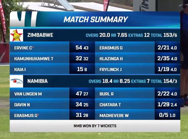 Namibia levels the five-match T20I series 2-2, beating Zimbabwe by 7 wickets. ZIM scored 153-6 (20 Ovs) with Craig Ervine's 54(43). Gerhard Erasmus took 2/21. NAM chased it down at 154-3 (18.4 Ovs) with Michael van Lingen scoring 47(27)#NAMvZIM
