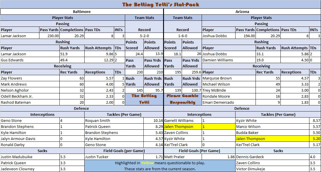 TheBettingYetti's tweet photo. Here are the four stat packs for the late window #NFL games:
#Browns v #Seahawks
#Bengals v #49ers
#ChiefsKingdom v #BroncosCountry
#Ravens v #Cardinals
Good luck and happy betting. #GamblingX #GamblingTwitter #NFLTwitter #CLEvsSEA #CINvsSF #KCvsDEN #BALvsARI https://t.co/OQxUN4LCJP