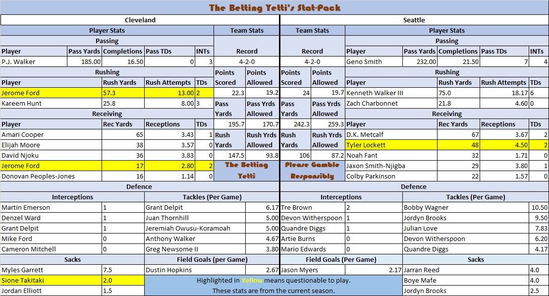 TheBettingYetti's tweet photo. Here are the four stat packs for the late window #NFL games:
#Browns v #Seahawks
#Bengals v #49ers
#ChiefsKingdom v #BroncosCountry
#Ravens v #Cardinals
Good luck and happy betting. #GamblingX #GamblingTwitter #NFLTwitter #CLEvsSEA #CINvsSF #KCvsDEN #BALvsARI https://t.co/OQxUN4LCJP