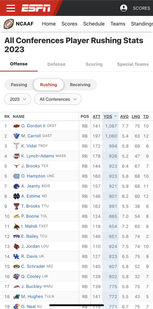 Phipherd's tweet photo. @CowboyFB Look who’s leading the NCAA in rushing yards after this weekend. @Ollie_Gordon2 https://t.co/KFOY0wXtmk