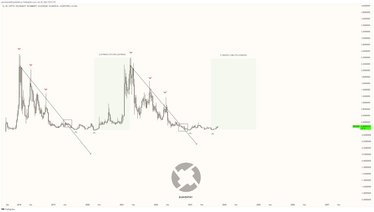 JavonTM1's tweet image. A $ZRX (#0x) 7.2X can be awaiting...