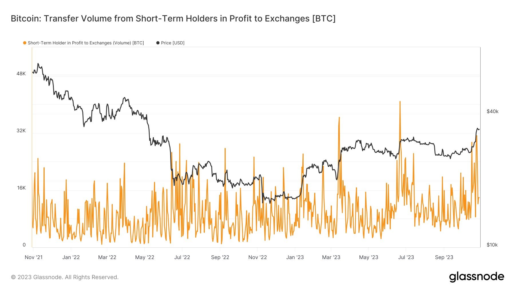 Bitcoin Solid Above $34,000 Despite High Short-Term Holder Profit-Taking