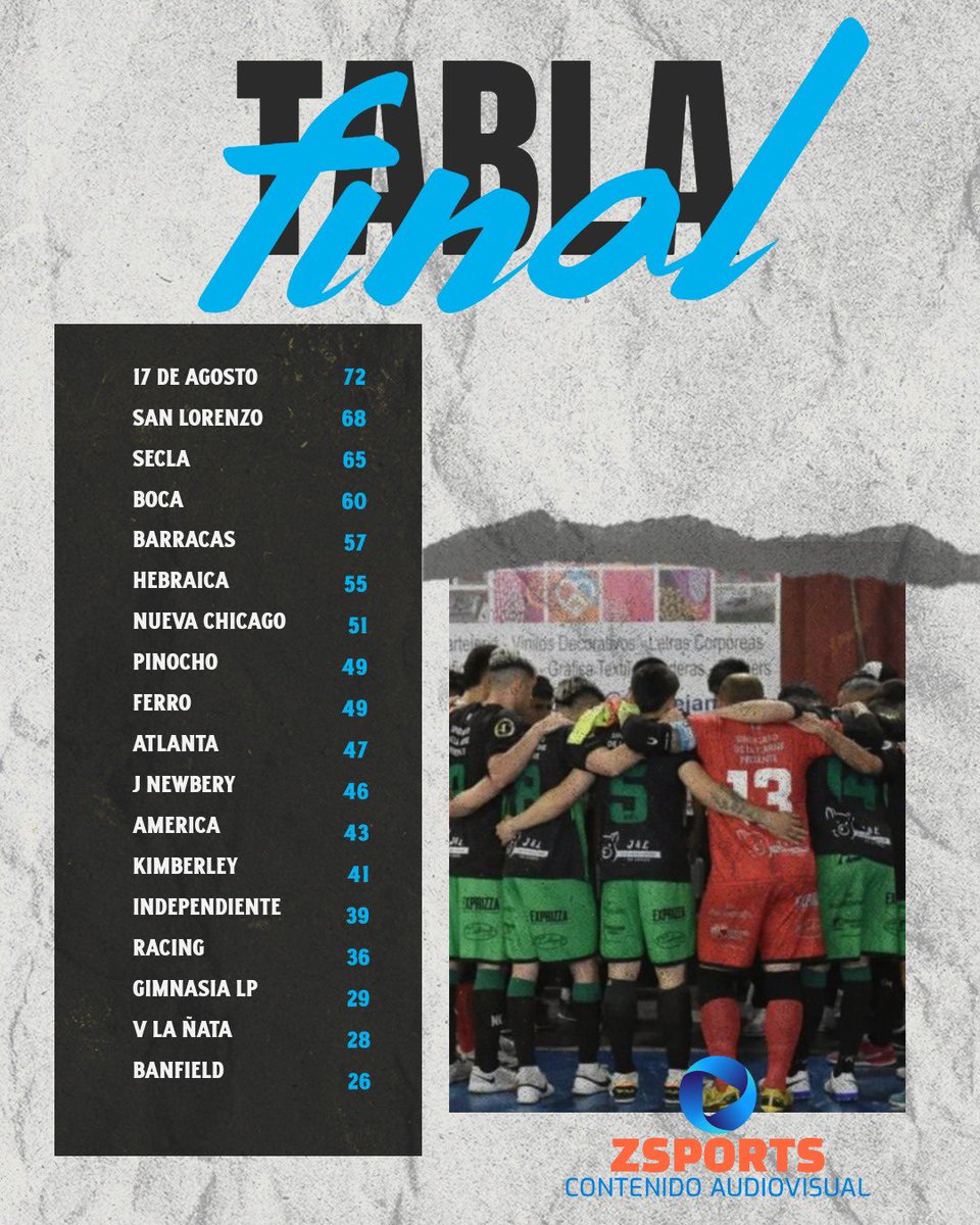 zetaaristi's tweet photo. #Futsal
👉Finalizada la competencia 2023, así quedaron las posiciones.
1️⃣al 8️⃣ 👍 #PalyOff
⚪️🔵17 de agosto
🔵🔴San Lorenzo
🟢🔴SECLA
🟡🔵Boca
⚪️🔴Barracas
⚪️🔵Hebraica
🟢⚫️#Chicago
⚪️🟢Pinocho
1️⃣7️⃣ y 1️⃣8️⃣ 👎 Descenso
🟠🟠Villa la Ñata
⚪️🟢 Banfield https://t.co/jaiG8YCI0p