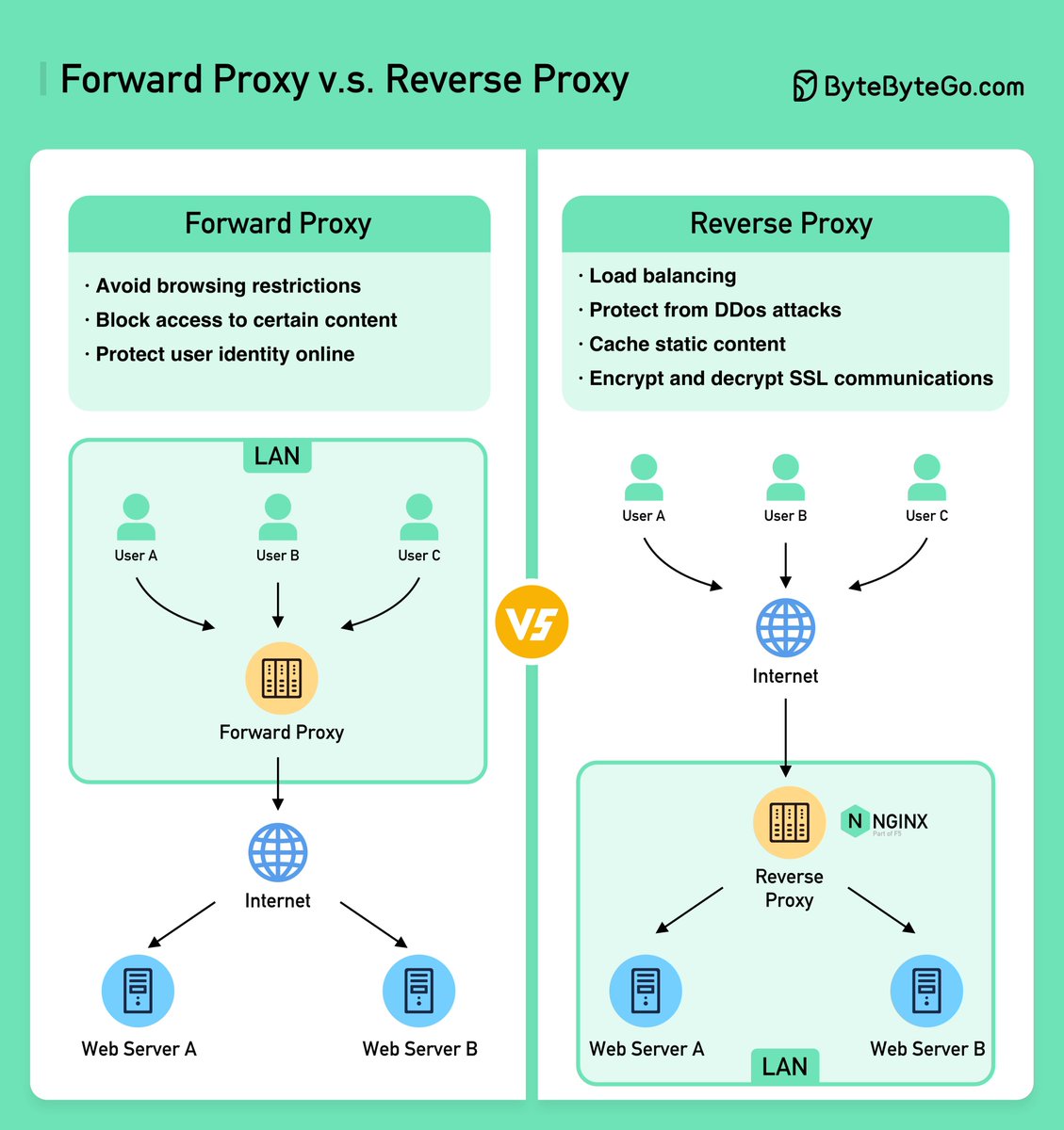 bytebytego's tweet photo. Proxy Vs reverse proxy
A forward proxy is a server that sits between user devices and the internet. A forward proxy is commonly used for:
- Protect clients
- Avoid browsing restrictions
- Block access to certain content
A reverse proxy is a server that accepts a request from the client, forwards the request to web servers, and returns the results to the client as if the proxy server had processed the request. A reverse proxy is good for:
- Protect servers
- Load balancing
- Cache static contents
- Encrypt and decrypt SSL communications
–
Subscribe to our weekly newsletter to get a Free System Design PDF (158 pages): https://t.co/FIzCeaWsZV