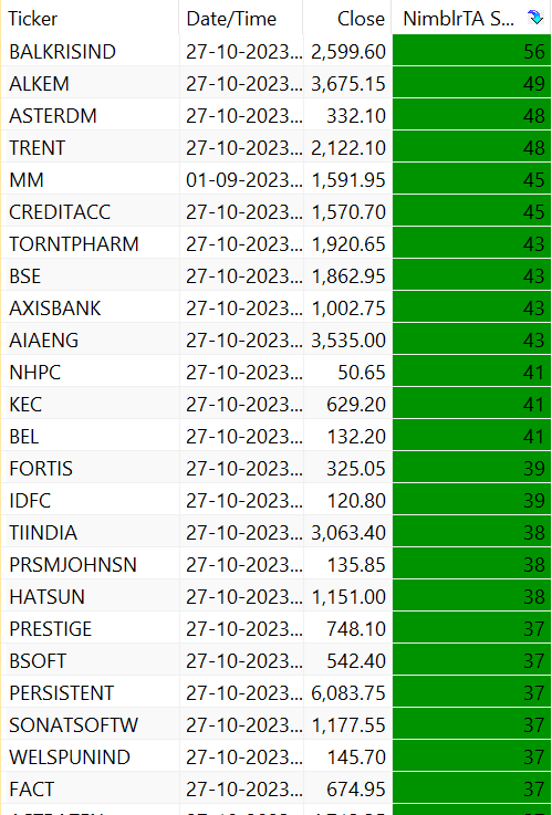 krishnakhanna's tweet photo. #Toppers #NIFTY #RRG #View #QueryBuilder
#ALKEM
#ASTERDM
#TRENT
#MM
#CREDITACC
#TORNTPHARM
#NHPC
#AIAENG
#BSOFT
#PERSISTENT
#TIINDIA
#BEL
#FORTIS https://t.co/j6HESwAbMr