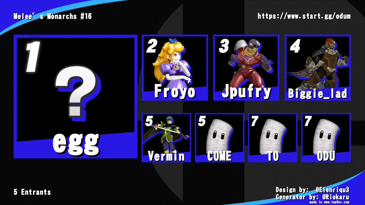 SOVAMelee's tweet photo. Spooky Melee Monarchs is a wrap! @austinpedrofan8 has completed the SoVA world tour taking home first in all 3 tournaments this weekend. Shout outs BiggieLad and @ForeignVermin for the fire fits! (Someone get me biggies twitter) https://t.co/0Yk8jVhjjM