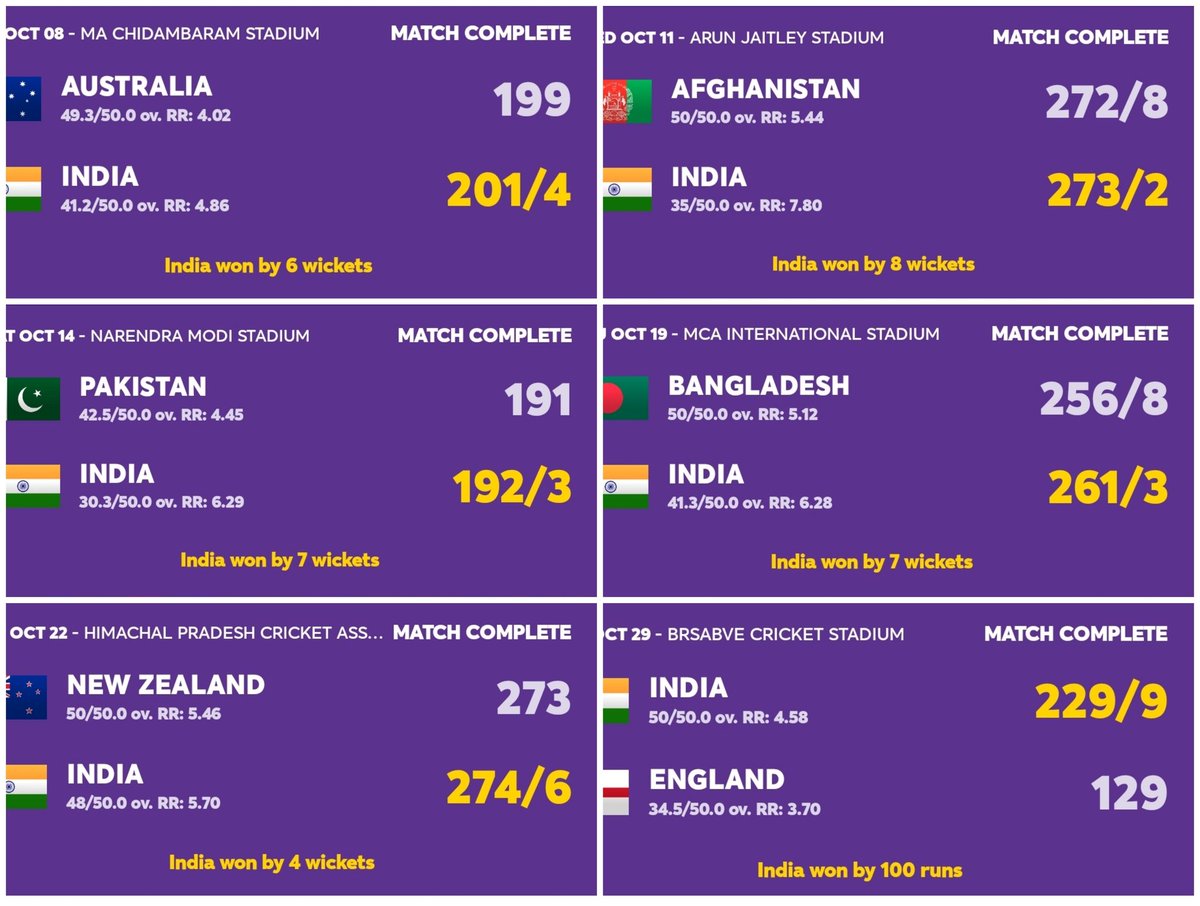 Negan137's tweet image. India Bowled out all teams they play against except for Afghanistan and Bangladesh
#IndiaVsEngland #INDvEND #Shami 
#RohitSharma𓃵 #Bumrah