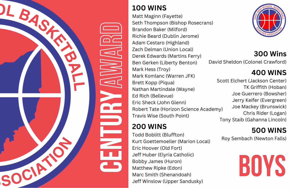 ohioBKcoaches's tweet photo. The OHSBCA would like to recognize our Century Award Winners. Congratulations to all! https://t.co/ckI80JU072