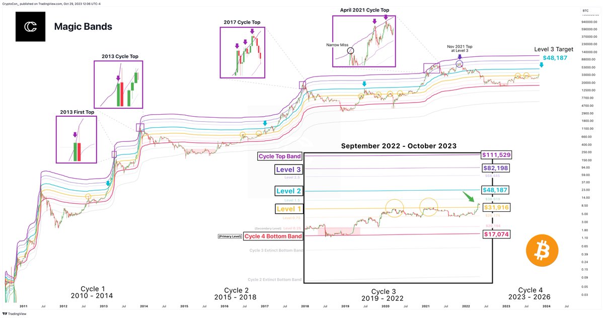 CryptoCon_'s tweet image. You have seen cycle bands like this for #Bitcoin before.

But never to this accuracy.

If you look closely, you'll see how almost every major local top and bottom has respected these.

This is my own creation, I call them: The Magic Bands!🪄

And they say next up is 48k.

They…