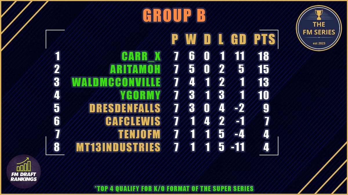 thefmseries1's tweet image. Here is how Group B is looking after yestedays games.

Congratulations to @Carr__x @ariel_amit @waldmcconville @YGormy for making it to the k/o format of the super series.

@FMRankings #FMSeries