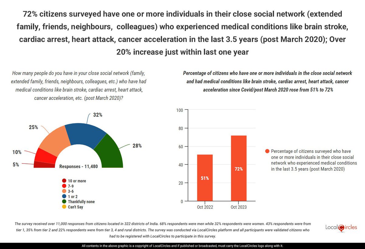 Without India having a major #Covid wave in last year, prevalence of sudden medical conditions like #stroke (heart & brain) & cancer in close networks has risen by 20% to 72% now having 1 or more contacts having them in the last 3.5 years. #WorldStrokeDay localcircles.com/a/press/page/c…