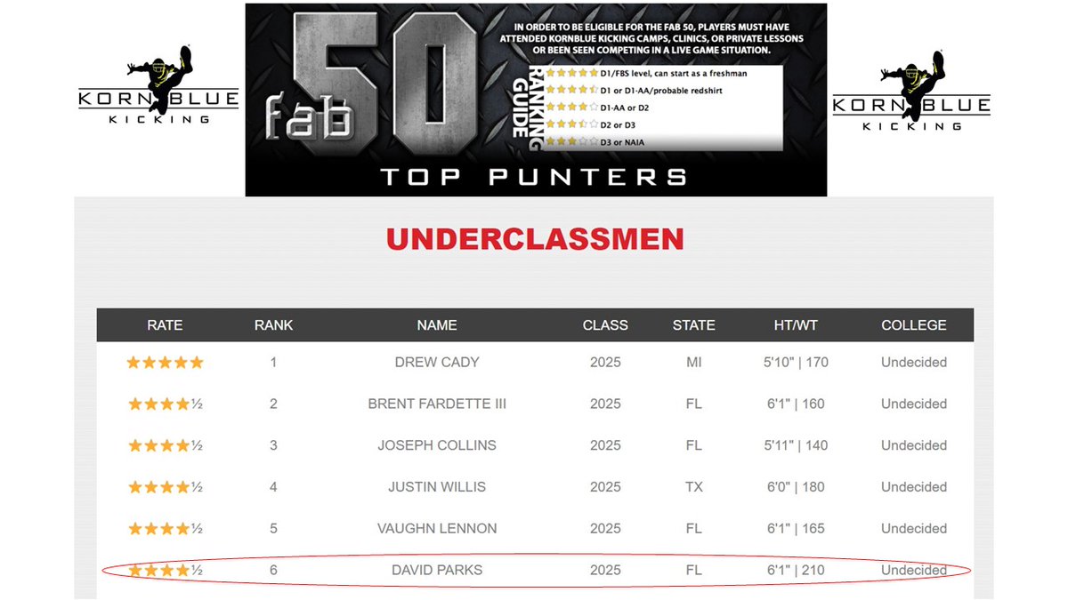 Proud to have earned 4.5⭐️from @KornblueKicking and to be ranked 2025’s #6 punter in the nation! #Fab50 
#AGTG 🙏

The most versatile athlete in 2025 #NotFinished
@BokeyFootball @BokeyRecruiting @GreatCeaser27 @CoachHoun