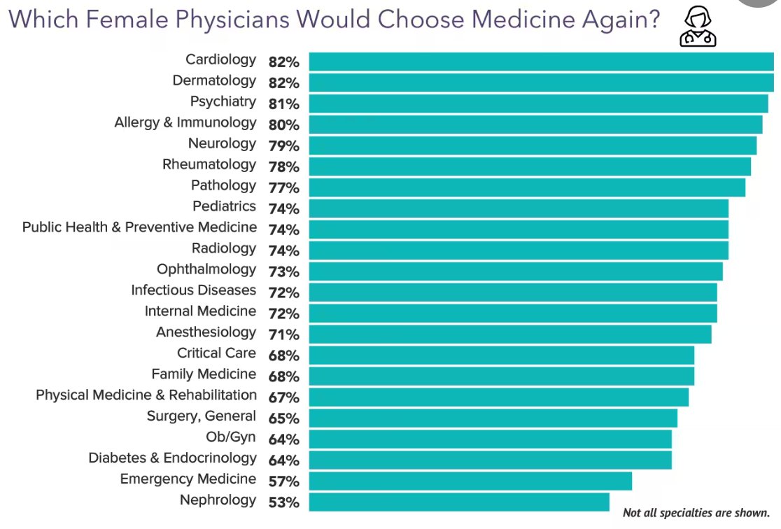 We women cardiologists are still few in number, but we top the list of specialists who would choose medicine again! #ACCWIC @ACCinTouch @WomenAs1