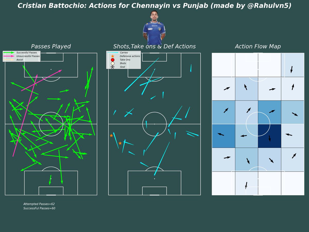 Rahulvn5's tweet photo. Our best midfielder, completely grown over me. Said it before and saying it again, Batto is undroppable, cant imagine a chennayin team without him. He's the reason Rafa and shields got that freedom to play their best games today. He just displaced 2 passes, got the rest 60 right, brilliantly progressed play into opp. half.