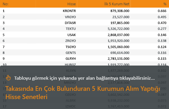 unicahaber's tweet photo. Takasında En Çok Bulunduran 5 Kurumun Alım Yaptığı Hisse Senetleri

Ayrıntılar İçin 👉 https://t.co/zrbnZGn5c4

#KRONTR #VRGYO #DITASR #TEKTU #USAK #ZRGYO #TSGYO #GENTS #GLRYH #HURGZ #KLSYN #VAKFN #MRGYO #INFO #OZGYO #ALBRK #IZMDC #BOSSA #MANAS #KIMMR #ANELE #HLGYO #KFEIN #MOBTL #ISYAT #OYLUM #ALMAD #SILVR #BASGZ #GEDZA