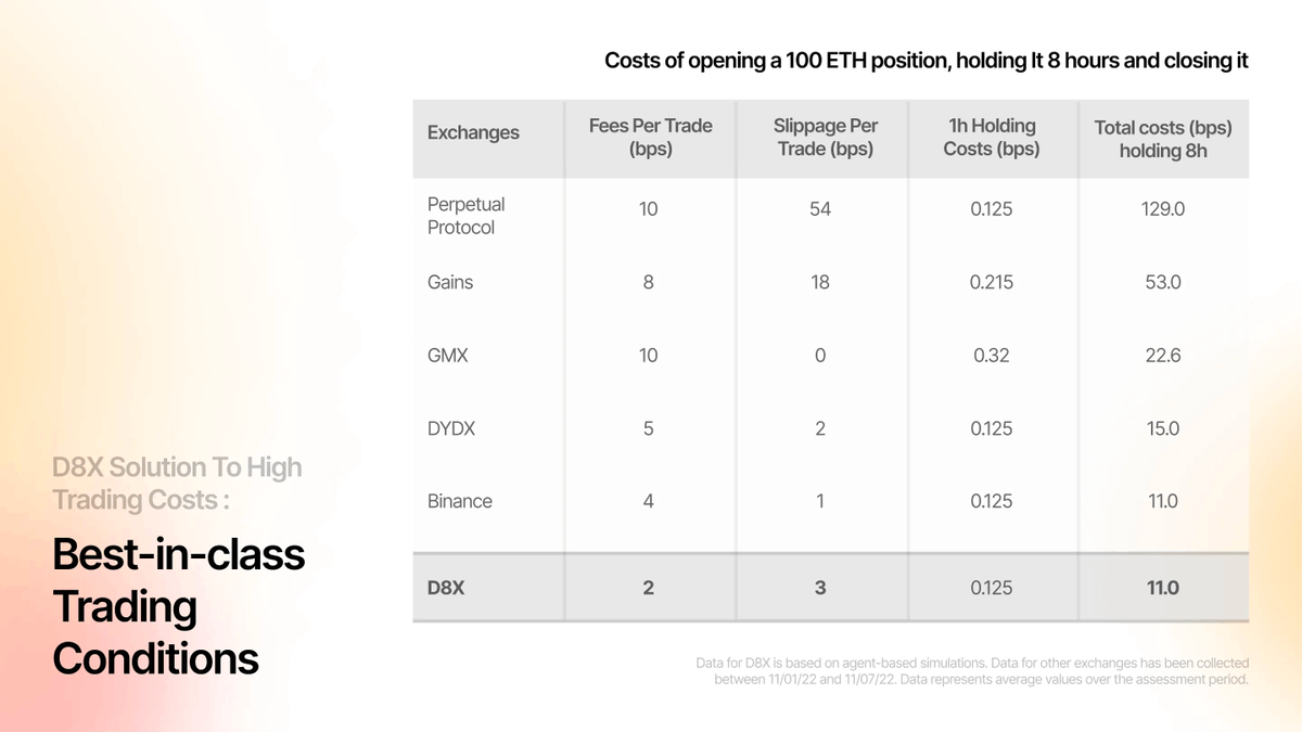 DeFi_Made_Here's tweet photo. Perp DEXes with a liquidity pool model and a flat fee are unlikely to have a bright future. The competition is too big and they need to innovate to stay competitive.

Liquidity is mispriced most of the time. Eg a 0.1% fee for a small trade on GMX v1/Gains is expensive compared to CEXes/new competitors while the same 0.1% fee for a whale order is very cheap.

To protect LPs the protocols have to limit OI which creates a lot of idle liquidity in the pool, charge higher borrowing fees to compensate LPs and make it harder for traders to win against. LP, etc etc.

If the protocols ease on the safety measures there are more chances (there is also a chance) for them to go bust same as what happened to @GainsNetwork_io during the Luna crash (they improved the safety after that).

Here is a comparison of the trading costs between different perp DEXes from @d8x_exchange (data is more than 1y old).

As you can see, LOB perp DEX had the lowest cost of trading and is the safest for LPers (Market Makers decide themselves on a risk they want to take).

New designs from @GMX_IO v2 and @synthetix v3 perps are solving some of the problems by creating a fee spread based on the long/short OI.

Traders who are balancing the ratio are getting positive slippage and/or pay less fees, while traders who are unbalancing long/short ratio have to pay higher fees and/or face the slippage.

I think this model is much more fair for both traders and especially LPers.

However, dynamic fees/market making from the active LPers are proved to be more efficient than static pools in the example of Uni v3.

A similar solution is created by @chromatic_perp (15 followers but super cool medium/gitbook, I recommend reading it). LPers can distribute liquidity among bins with different trading fees, synthetically replicating the spread on LOB exchanges).

It will help to concentrate cheap liquidity without the significant risks for LPers and fairly price larger orders. 

This might lead to most of the order flow going through this type of exchange, while "toxic trades" (trades that might lead to heavy disbalances or risks for LPers) will go through the DEXes with a flat fee.

Another question is capital efficiency.

Existing perp DEXes are unable to provide high capital efficiency due to the specifics of their design

Source: @d8x_exchange medium

@symm_io significantly improves capital efficiency by replicating LOB design with its peer-to-peer RFQ Design (Automated Markets for Quotations AMFQ).

At the same time, Symm is bypassing on-chain order books throughput limitations.

Conclusion

Perp DEXes space has the biggest potential in DeFi and therefore it has the highest competition. High competition is very good for the end users but protocols will face a race to the lowest possible fees and will have to innovate to stay in the game.

GMX v2, Synthetix perps v3, etc is a step in the right direction but it would be still hard to compete with new perp DEX designs in terms of capital efficiency and dynamic fees that are not based on the internal OI.

And again, I love this space for unstoppable innovations and its builders. Thank you all!