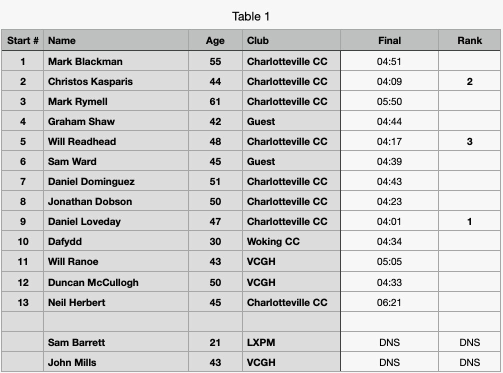 Hill Climb Soggy Day, meant low numbers at the start, we choose to start earlier. Apologies if this caught anyone out, and lessons learned for next time. Provisional results: Thanks to all involved, great to see 3 clubs supporting each other’s events. @VCGHEvents @WokingCC