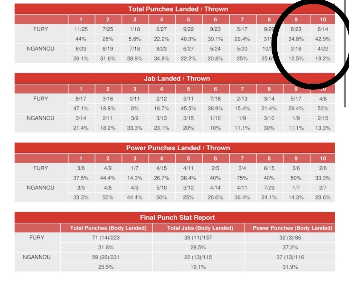 I am ok if you think Ngannou won or if you think Fury won. 

But I can’t wrap my head around calling it a robbery when Ngannou landed 2 punches in round 9 and 4 in round 10. 

#BOXINGnBBQ 
#Boxing 
#FuryNgannou