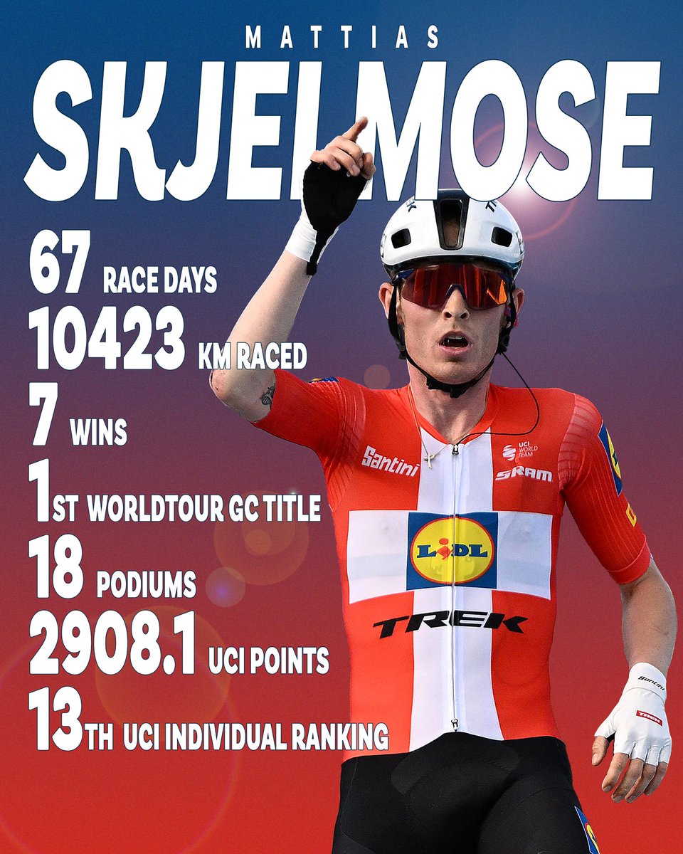Lidl-Trek (@lidltrek) on Twitter photo It was a big year for <a href="/skjelmose_/">Mattias Skjelmose</a> in 2023! 💪🤩 Tell us your highlight from his season in the replies. It was a big year for <a href="/skjelmose_/">Mattias Skjelmose</a> in 2023! 💪🤩 Tell us your highlight from his season in the replies.