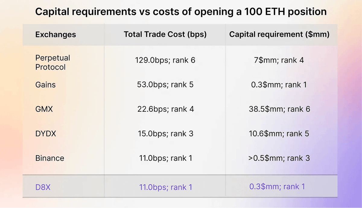 DeFi_Made_Here's tweet photo. Perp DEXes with a liquidity pool model and a flat fee are unlikely to have a bright future. The competition is too big and they need to innovate to stay competitive.

Liquidity is mispriced most of the time. Eg a 0.1% fee for a small trade on GMX v1/Gains is expensive compared to CEXes/new competitors while the same 0.1% fee for a whale order is very cheap.

To protect LPs the protocols have to limit OI which creates a lot of idle liquidity in the pool, charge higher borrowing fees to compensate LPs and make it harder for traders to win against. LP, etc etc.

If the protocols ease on the safety measures there are more chances (there is also a chance) for them to go bust same as what happened to @GainsNetwork_io during the Luna crash (they improved the safety after that).

Here is a comparison of the trading costs between different perp DEXes from @d8x_exchange (data is more than 1y old).

As you can see, LOB perp DEX had the lowest cost of trading and is the safest for LPers (Market Makers decide themselves on a risk they want to take).

New designs from @GMX_IO v2 and @synthetix v3 perps are solving some of the problems by creating a fee spread based on the long/short OI.

Traders who are balancing the ratio are getting positive slippage and/or pay less fees, while traders who are unbalancing long/short ratio have to pay higher fees and/or face the slippage.

I think this model is much more fair for both traders and especially LPers.

However, dynamic fees/market making from the active LPers are proved to be more efficient than static pools in the example of Uni v3.

A similar solution is created by @chromatic_perp (15 followers but super cool medium/gitbook, I recommend reading it). LPers can distribute liquidity among bins with different trading fees, synthetically replicating the spread on LOB exchanges).

It will help to concentrate cheap liquidity without the significant risks for LPers and fairly price larger orders. 

This might lead to most of the order flow going through this type of exchange, while "toxic trades" (trades that might lead to heavy disbalances or risks for LPers) will go through the DEXes with a flat fee.

Another question is capital efficiency.

Existing perp DEXes are unable to provide high capital efficiency due to the specifics of their design

Source: @d8x_exchange medium

@symm_io significantly improves capital efficiency by replicating LOB design with its peer-to-peer RFQ Design (Automated Markets for Quotations AMFQ).

At the same time, Symm is bypassing on-chain order books throughput limitations.

Conclusion

Perp DEXes space has the biggest potential in DeFi and therefore it has the highest competition. High competition is very good for the end users but protocols will face a race to the lowest possible fees and will have to innovate to stay in the game.

GMX v2, Synthetix perps v3, etc is a step in the right direction but it would be still hard to compete with new perp DEX designs in terms of capital efficiency and dynamic fees that are not based on the internal OI.

And again, I love this space for unstoppable innovations and its builders. Thank you all!