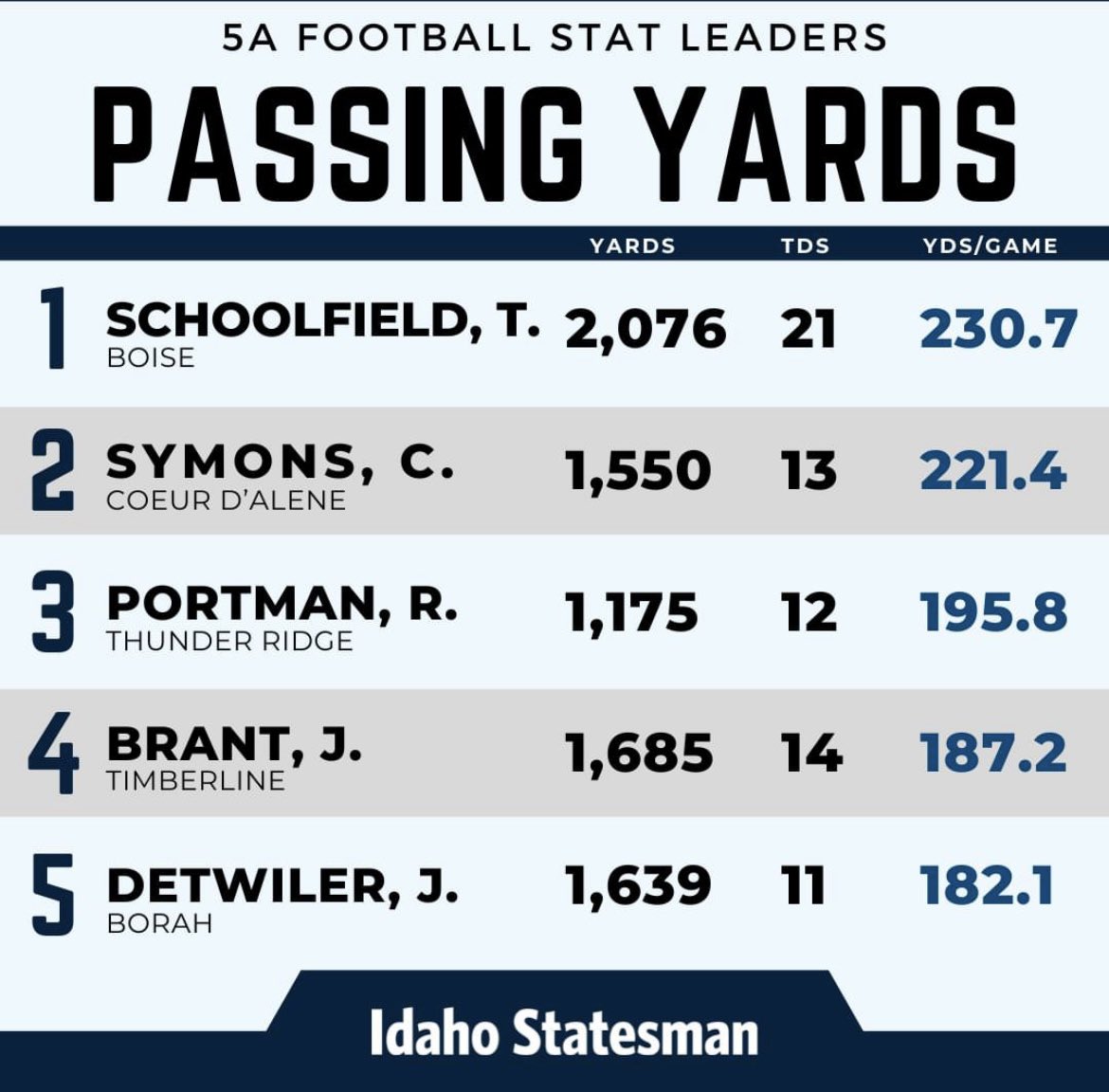 End of my sophomore year, leader in 5A for yards and TDs 
<a href="/BrandonHuffman/">Brandon Huffman</a> <a href="/PGregorian/">Paul Gregorian</a> <a href="/joelgclark/">Joel Clark</a> <a href="/KalenDeBoer/">Kalen DeBoer</a> <a href="/RAREAcademyID/">RARE Academy</a> <a href="/Coach_Eck/">Jason Eck</a> <a href="/PrepRedzoneID/">Prep Redzone Idaho</a> <a href="/NickFarman55/">Nick Farman M.S.</a> <a href="/CodyHawkins/">Cody Hawkins</a> <a href="/CoachMondt/">Coach Joshua Mondt🏴‍☠️</a>