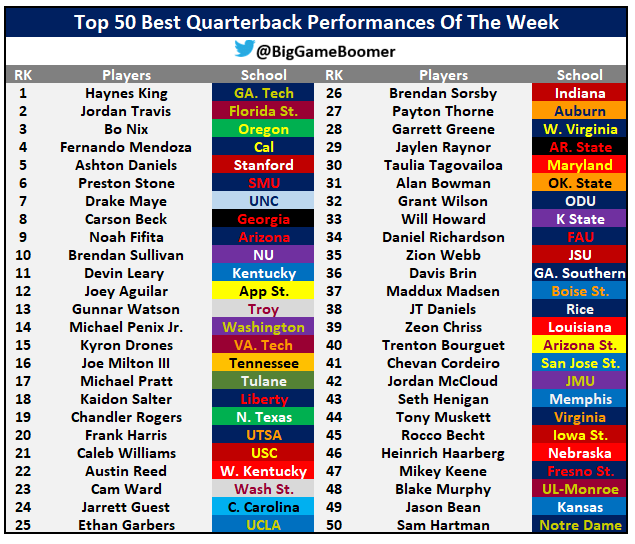 BigGameBoomer's tweet image. Top 50 Best Quarterback Performances Of The Week