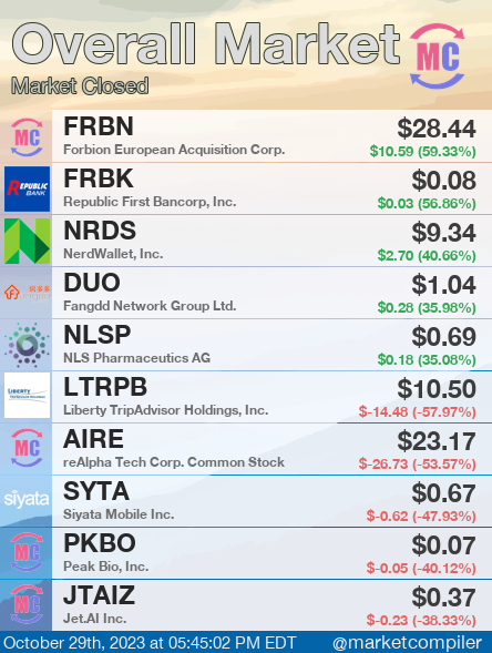 Market update: It's after hours!

$FRBN $FRBK $NRDS $DUO $NLSP $LTRPB $AIRE $SYTA $PKBO $JTAIZ #StockMarket #marketcompiler #marketupdate