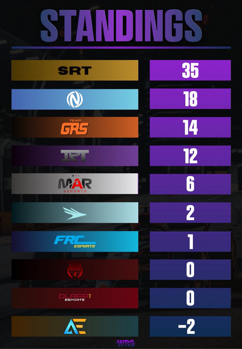 17 point lead from NRT in the first round for WRS. Hopefully we can keep the results coming and win the championship. Well done to the lads in round 1