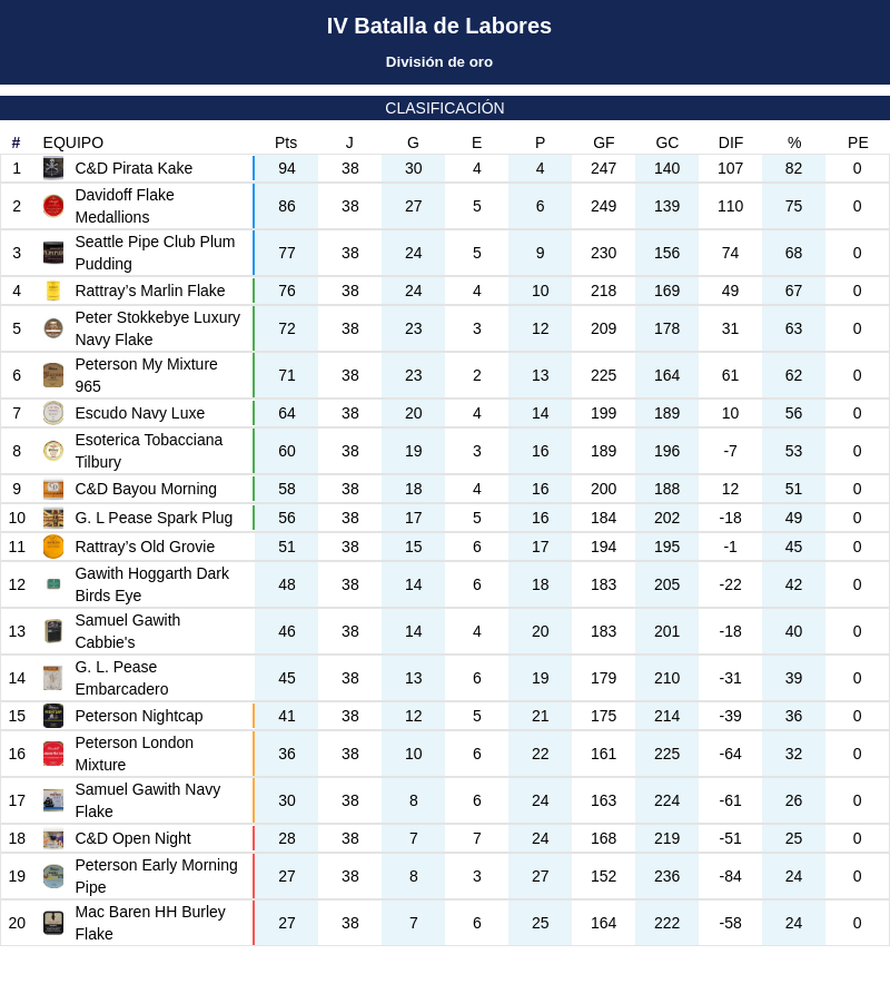 de_tabaco's tweet photo. Buenas noches. Vamos con los resultados de la última jornada y las clasificaciones finales en la #BatalladeLabores. Así quedó la división de oro https://t.co/ogAiIitlW2