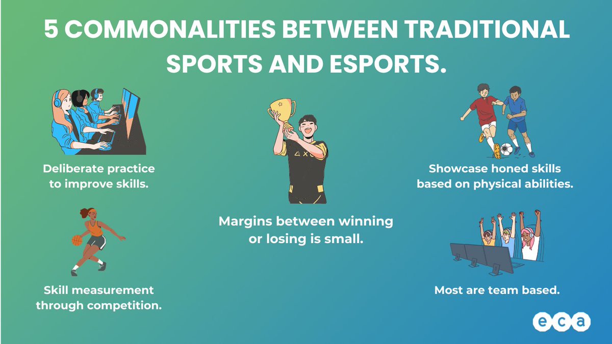 Traditional sports &amp; #esports share the following:
1️⃣ The deliberate practice to improve skills. 
2️⃣ Skill measurement through competition. 
3️⃣ The margins between winning or losing are small. 
4️⃣ Showcasing of honed spills based on physical abilities. 
5️⃣ Most are team-based.