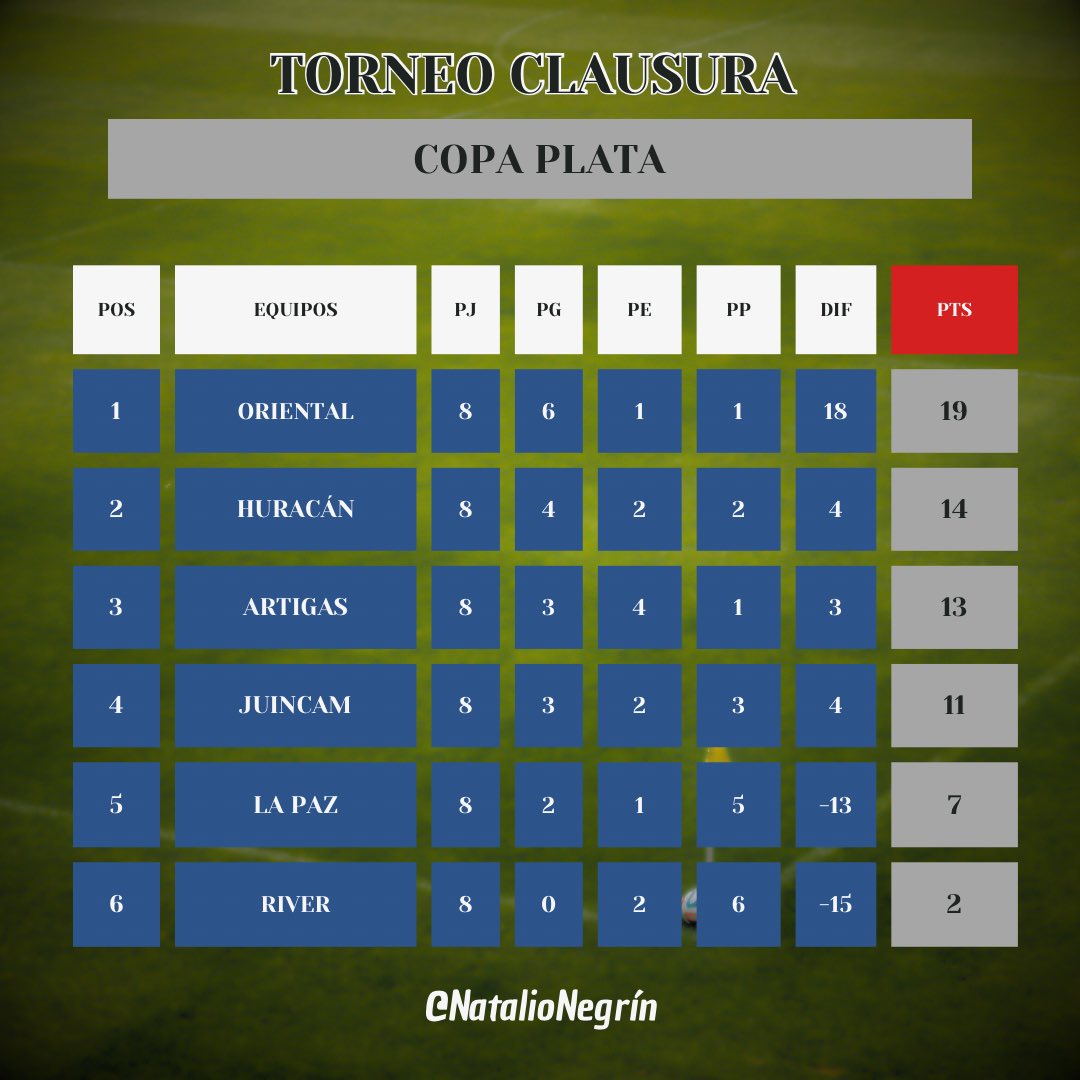 NatalioNegrin's tweet photo. #LigaEcilda
Lo que dejó la 8va fecha
#CopaOro y #CopaPlata https://t.co/yR9KFweoRR