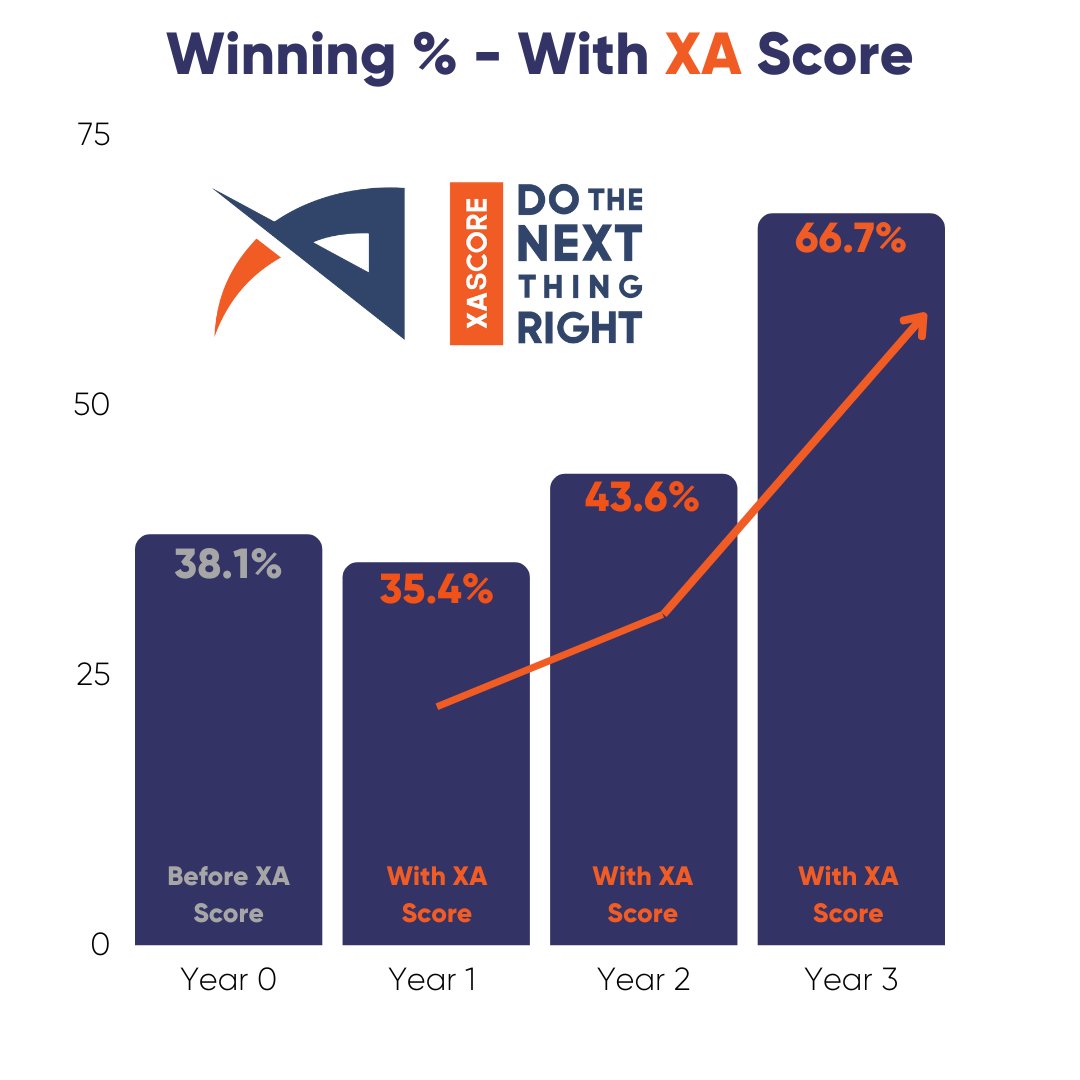 XaScore's tweet photo. YESTERDAY: #CFB teams leveraging XA Score secured victories in 66.6% of their games.
From a starting point of 38.1% to an impressive 67.7% in Year 3, our journey with these teams showcases the power of actionable data. Check out the trend! ๐#1PercentEdge | #CompetePrepared https://t.co/ECDelQlcsZ