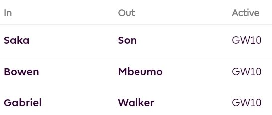 DilemmaFpl's tweet photo. 5k to 17k but I've robbed myself of a fringe 1k position due to transfers. Let's hope they pay dividends long term.

Walker (8) to Gabriel (Benched)
Mbeumo (13) to Bowen (2)
Son (10) to Saka (6)
Hit = Minus 4
Total Loss - 27 Points 
#FPLCommunity #roughwiththesmooth @FFScout_Joe https://t.co/cGZ5fs3Ka2