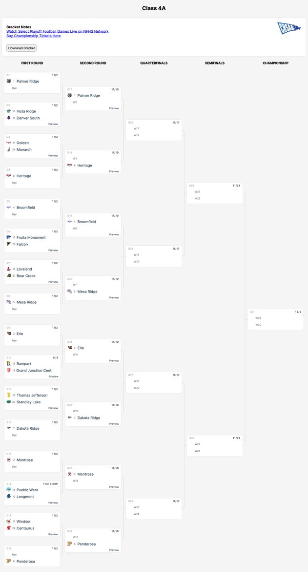 FOOTBALL
5A &amp; 4A state tournament brackets have been released by <a href="/CHSAA/">CHSAA</a>.
5A Jeffco seeds ... #2 <a href="/Columbineftbl/">Columbine Football</a>, #5 <a href="/FootballRalston/">Ralston Valley Football</a>, #14 <a href="/Chatfieldftball/">ChatfieldFootball</a> &amp; #21 <a href="/AwestFootball/">Arvada West Wildcats Football</a>
4A Jeffco seeds ... #7 <a href="/DRHS_Athletics/">DakotaRidgeHS_Athletics</a>, #9 <a href="/DemonsFTBL/">Golden Demons Football</a>, #21 <a href="/BearCreekHSFoo1/">Bear Creek HS Football</a> &amp; #23 <a href="/SLGatorsFB/">StandleyLakeGatorsFootball</a> #copreps