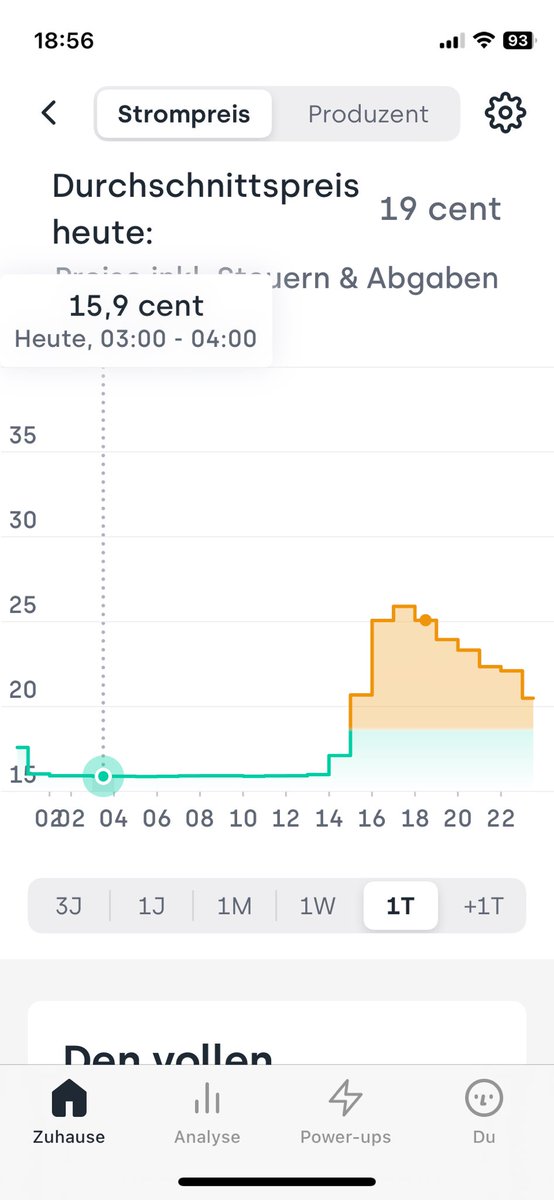 Klasse, Dank der Erneuerbaren günstiger Strom über 14h! EV‘s sind geladen, der Hausakku gut gefüllt!
#erneuerbareEnergie
#KlimaschmutzLobby
 #Windkraft
#PV