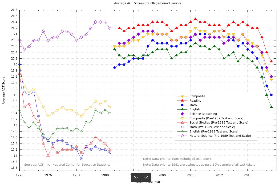 My once-a-year post? ACT scores since 1972; I just updated it through this year. It is always important to remember with plots like this that not starting with zero on the y-axis can make things more dramatic than they might actually be.