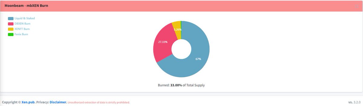 dukleng's tweet photo. Moonbeam ($GLMR) is the real sh!t for everyone, and this sleeping giant is always one of my fav network!.
will $MBXEN (XEN on Moonbeam) leave everything else behind because of that...!?
$MBXEN : +15.6M addresses Active Minters.
burned 33% of total supply
#XEN #MBXEN #XN #X1 https://t.co/ysRgDjNvt0