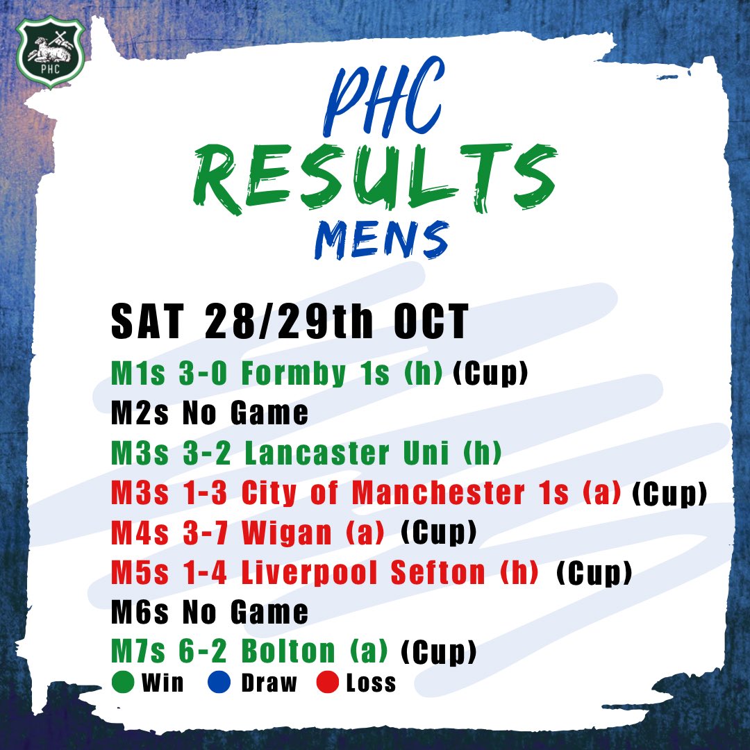 PrestonHC1903's tweet photo. That brings a close to the cup weekend! 🏆

Congratulations to the M1s, M3s, M7s and L2s who all progress through to the next round 👏

#hockey #preston #phc #cupweekend https://t.co/R80m2lPeZI
